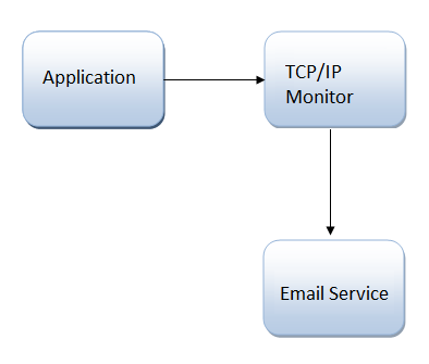 Application with TCP IP Monitor
