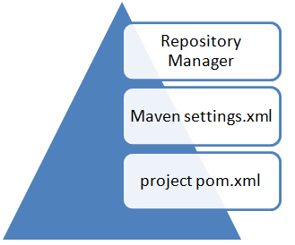 Maven repository