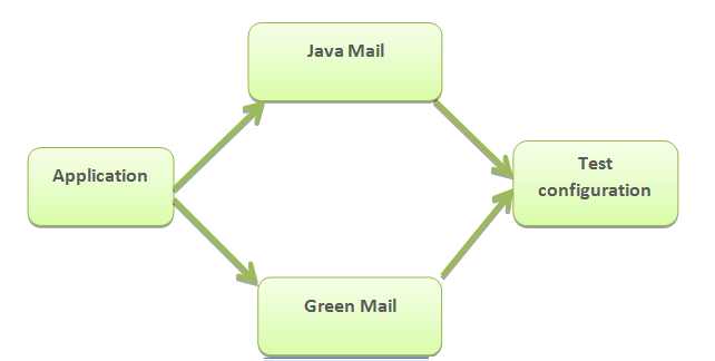 Java Mail with greenmail structure